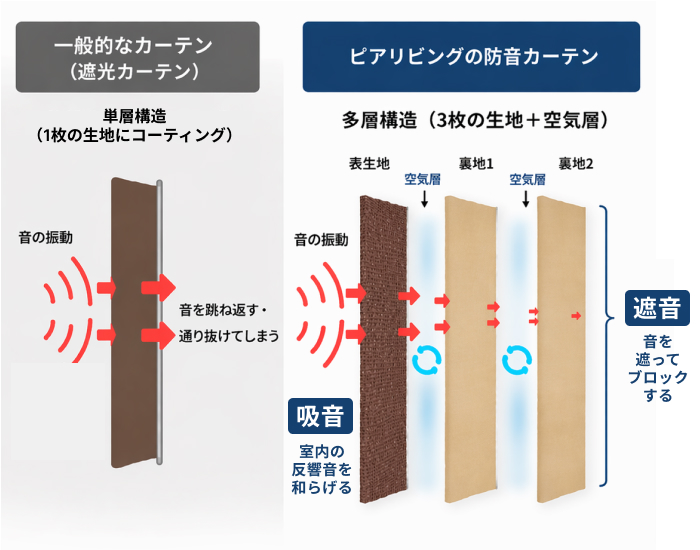通常カーテンとの違い