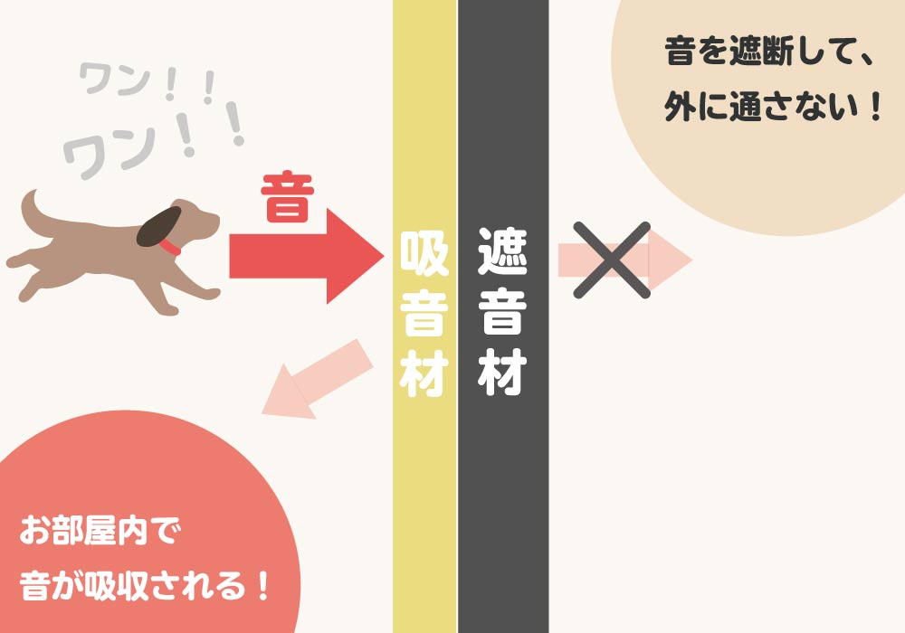 三層構造の優れた防音効果