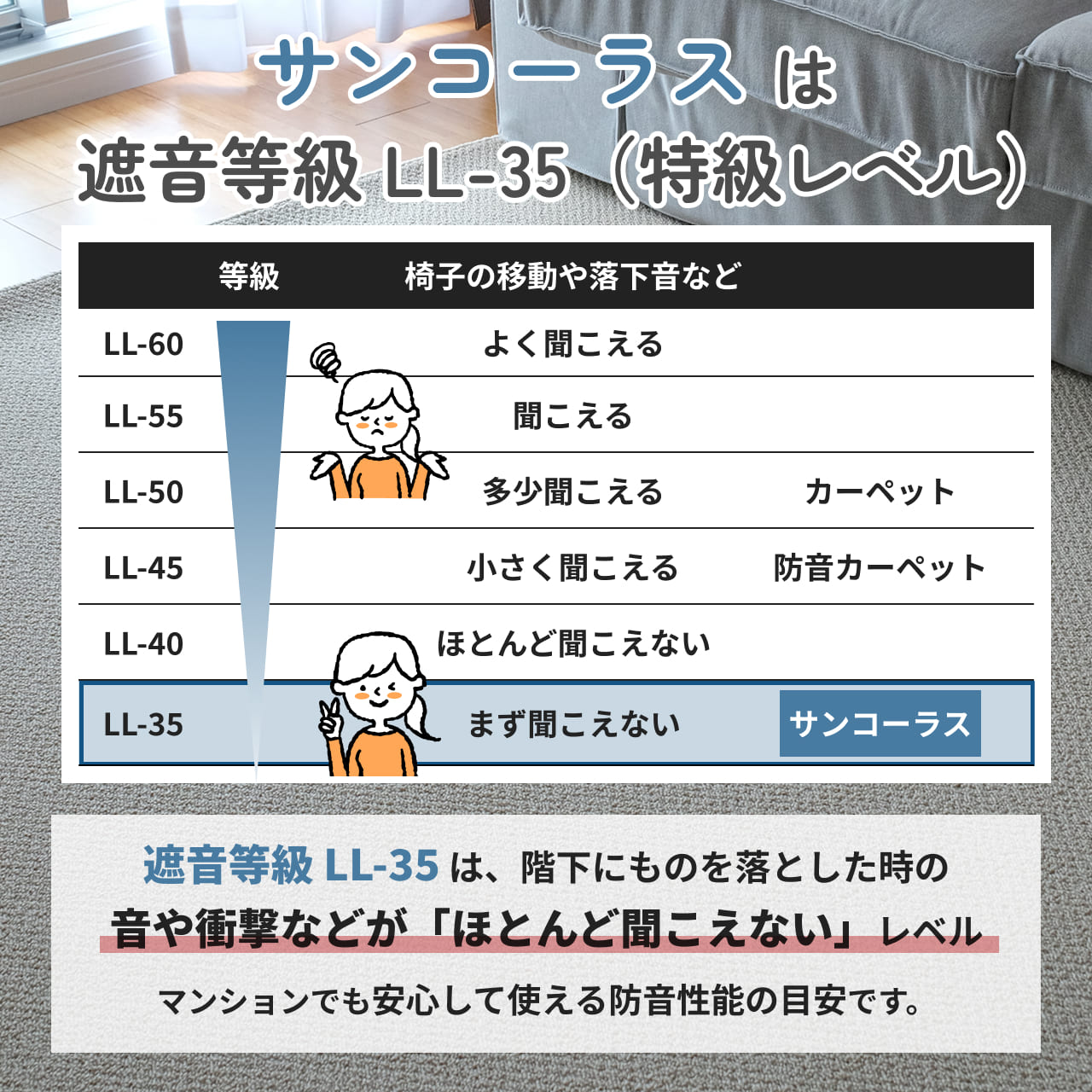 サンコーラスの軽量床衝撃音の遮音等級はLL-35 ΔLL(I)-6