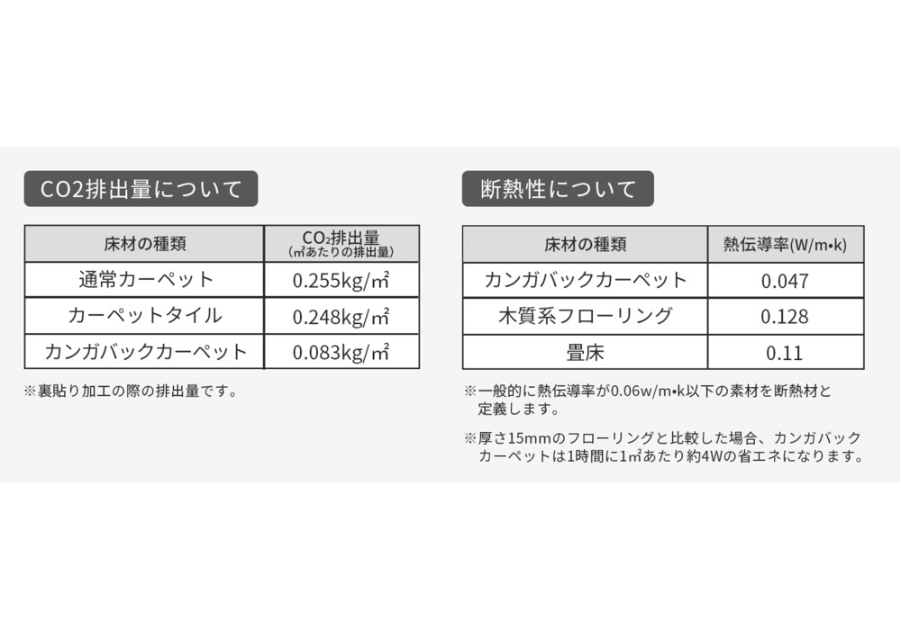 環境に優しい防音カーペット