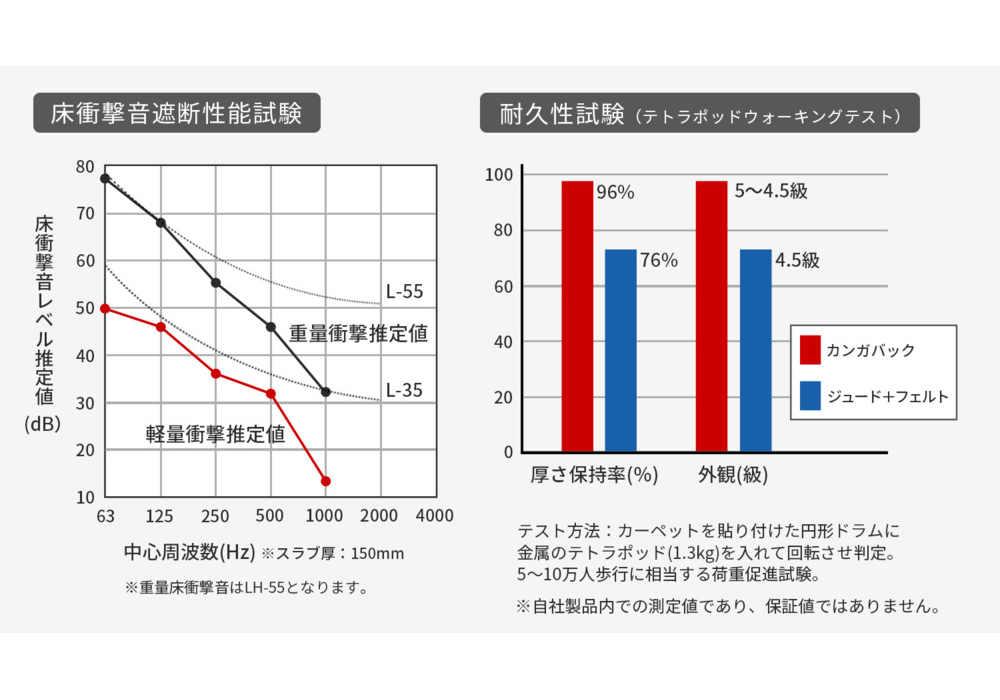 サンシンフォニーの防音性能測定データ