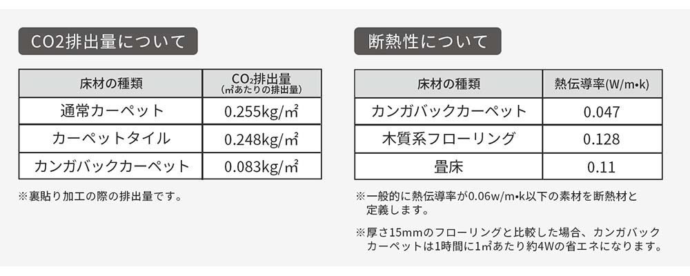 環境に優しい防音カーペット