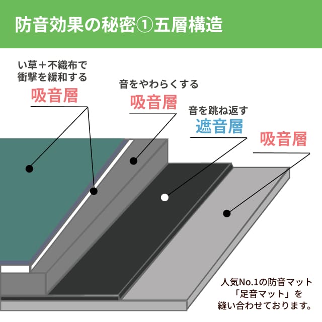畳無音の防音効果の理由1