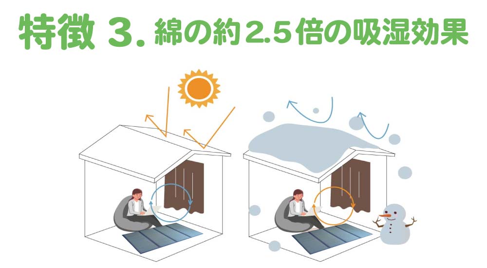 綿の約2.5倍の吸湿力