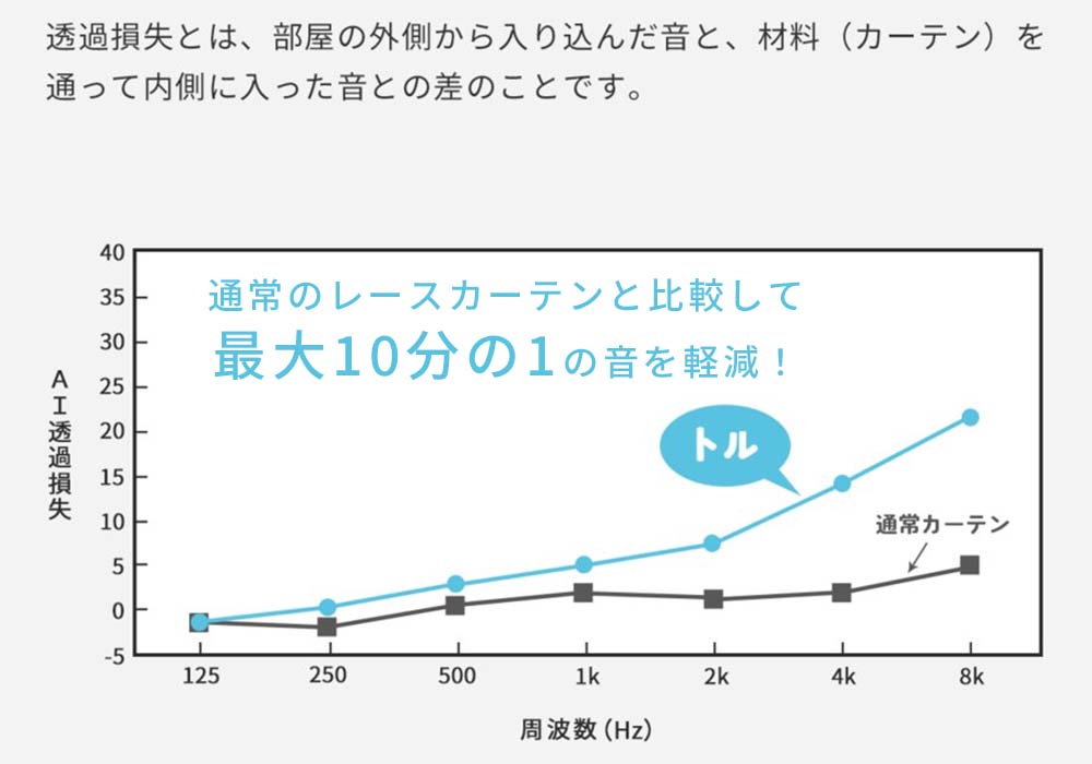 防音レースカーテン トルの防音効果（透過損失データ）