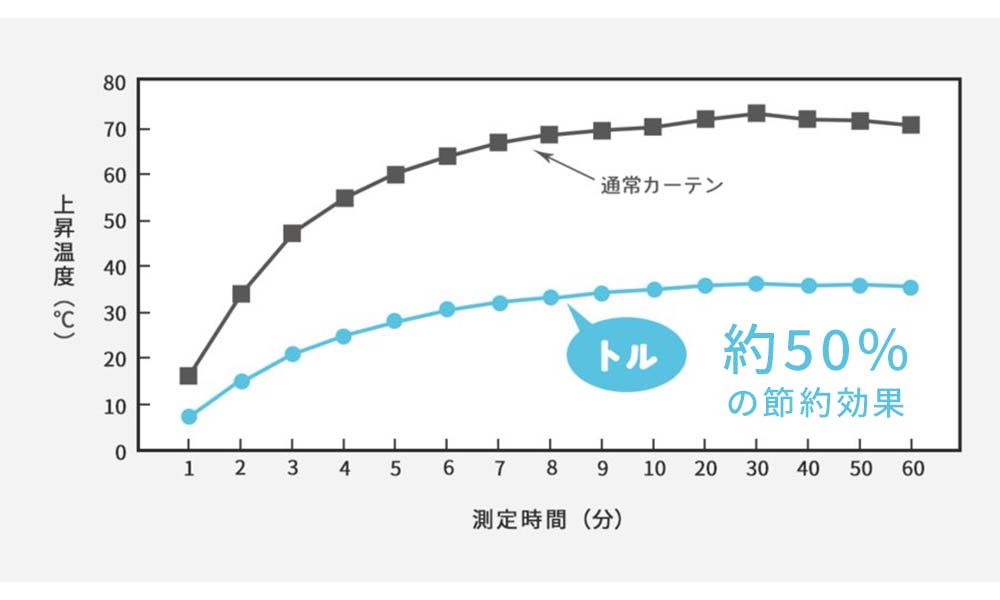 夏涼しく、冬暖かい省エネカーテン