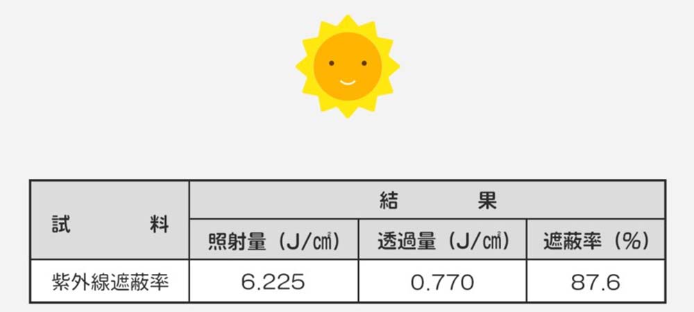 紫外線を87%カット