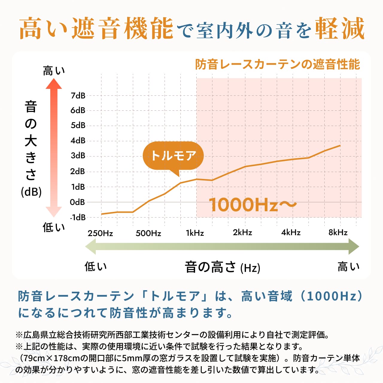 防音レースカーテントルモアの防音効果