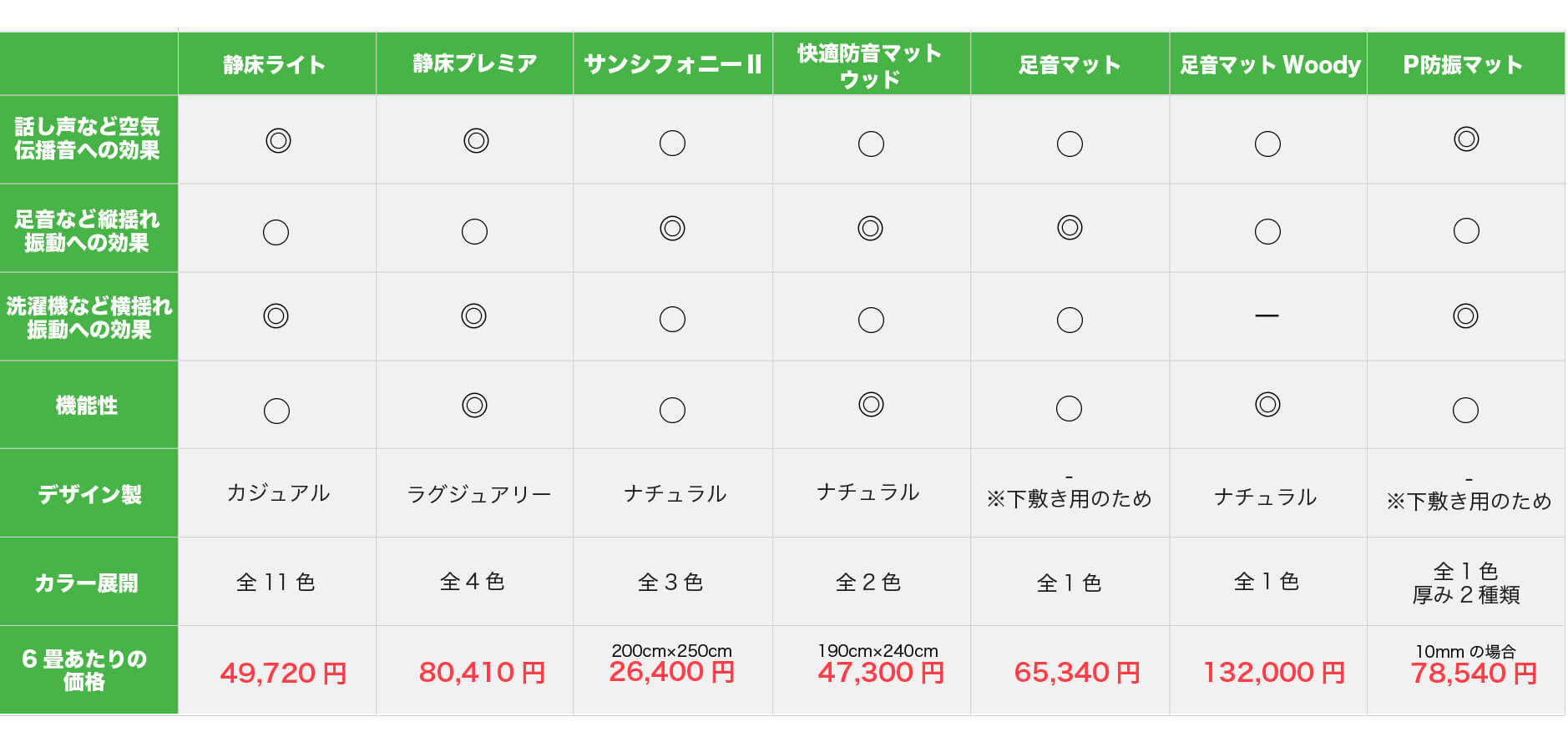 床の商品 比較一覧表