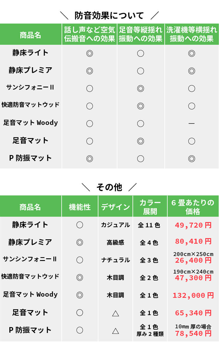 床の商品 比較一覧表