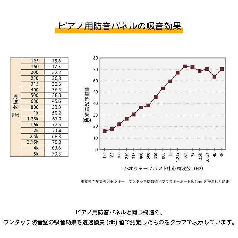 ピアノ用防音パネルの吸音効果