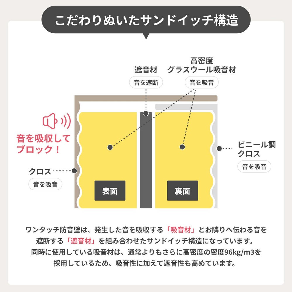 ピアノ用防音パネルの構造説明画像