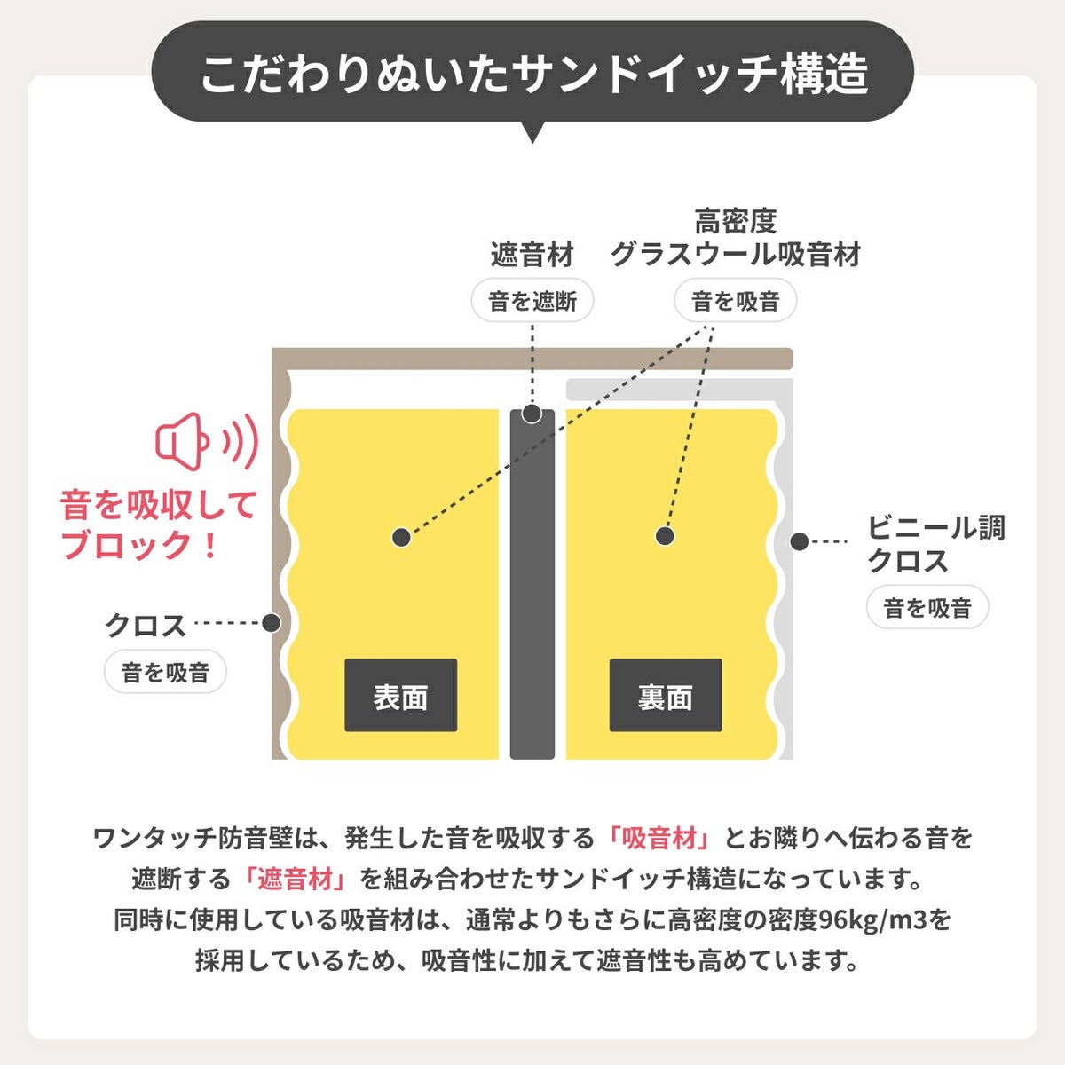 ピアノ用防音パネルの構造説明画像