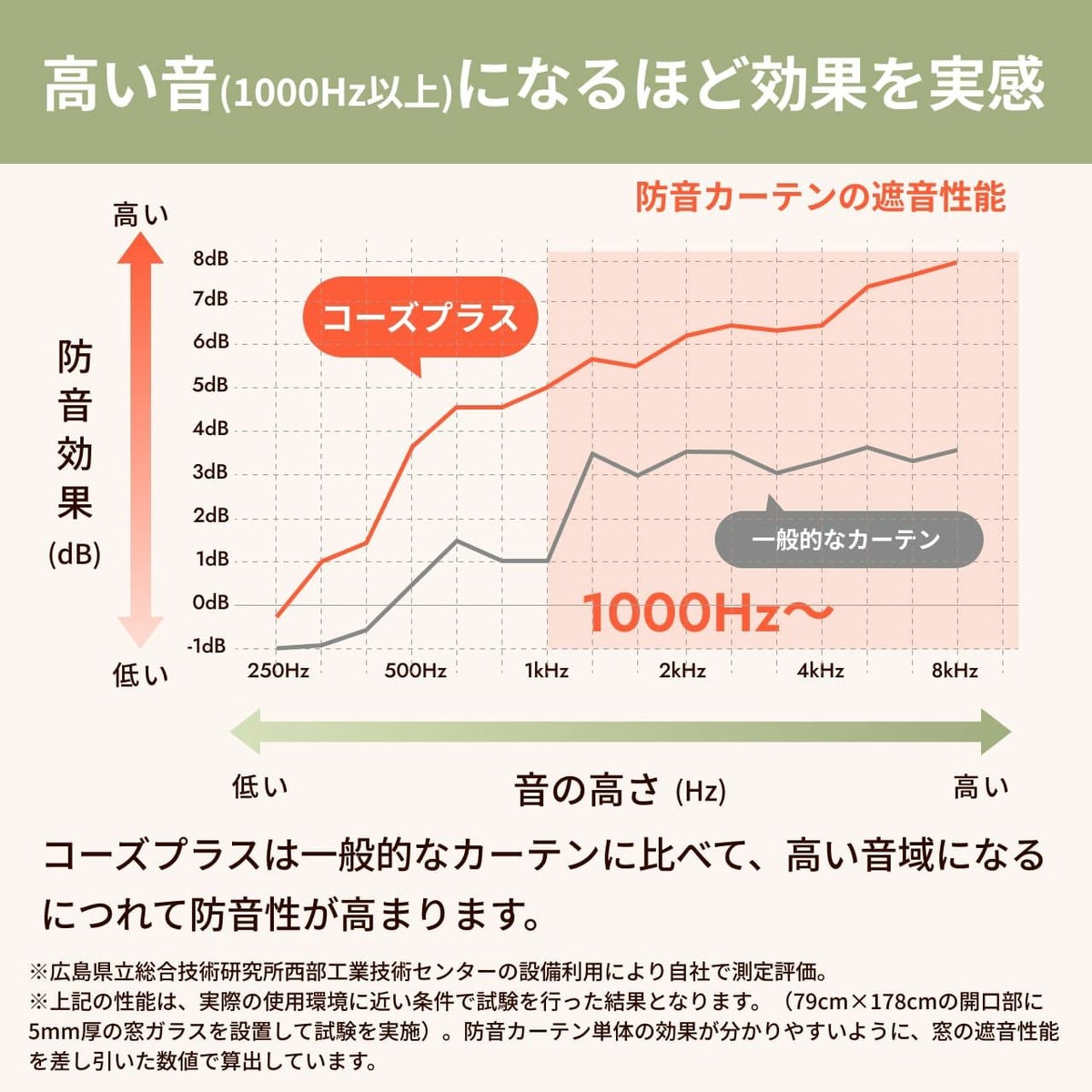 コーズプラスの防音効果