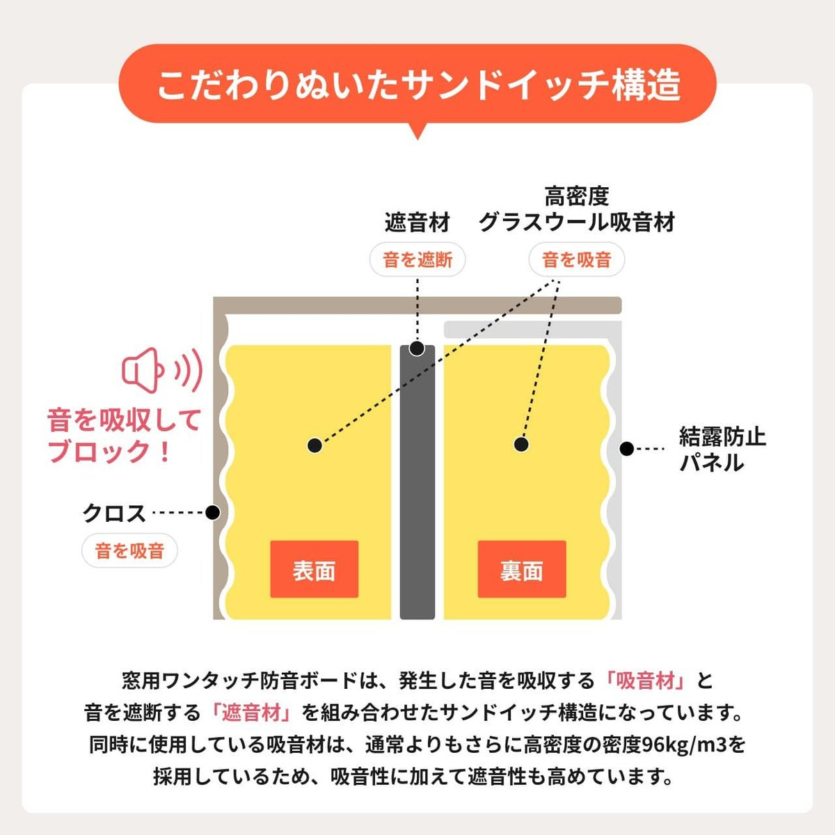 窓用ワンタッチ防音ボードの構造