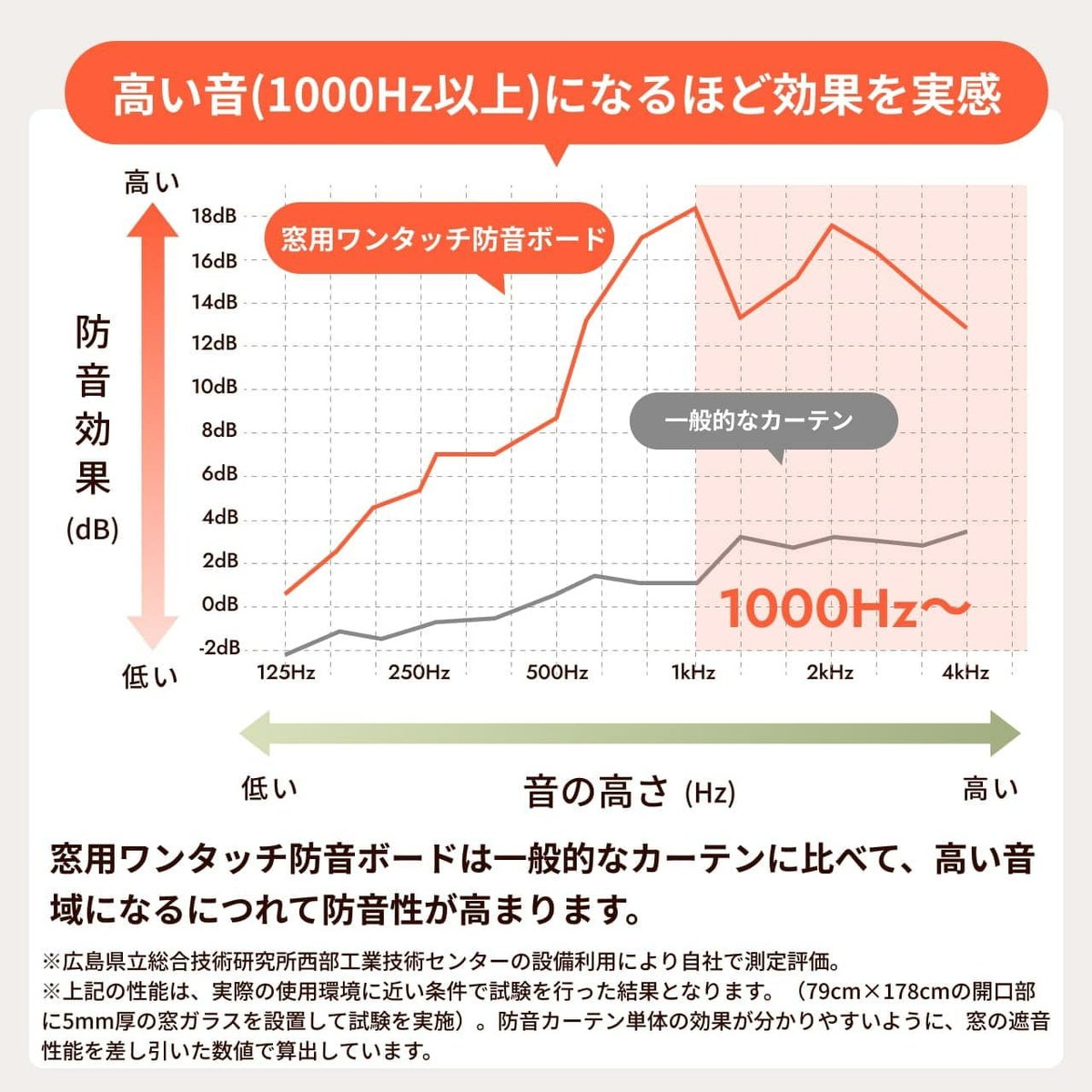 窓用ワンタッチ防音ボードの防音効果