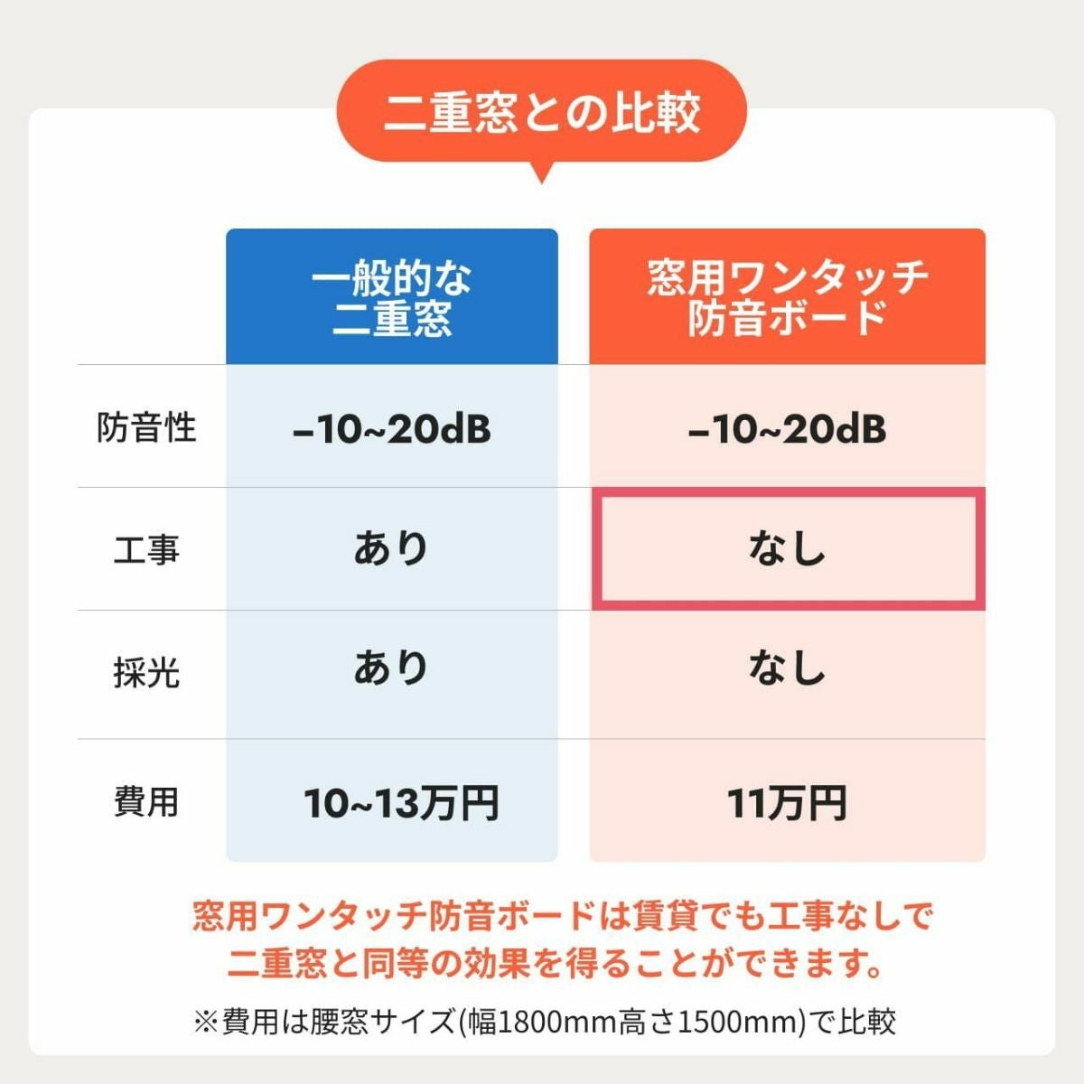 窓用ワンタッチ防音ボードと二重窓の比較