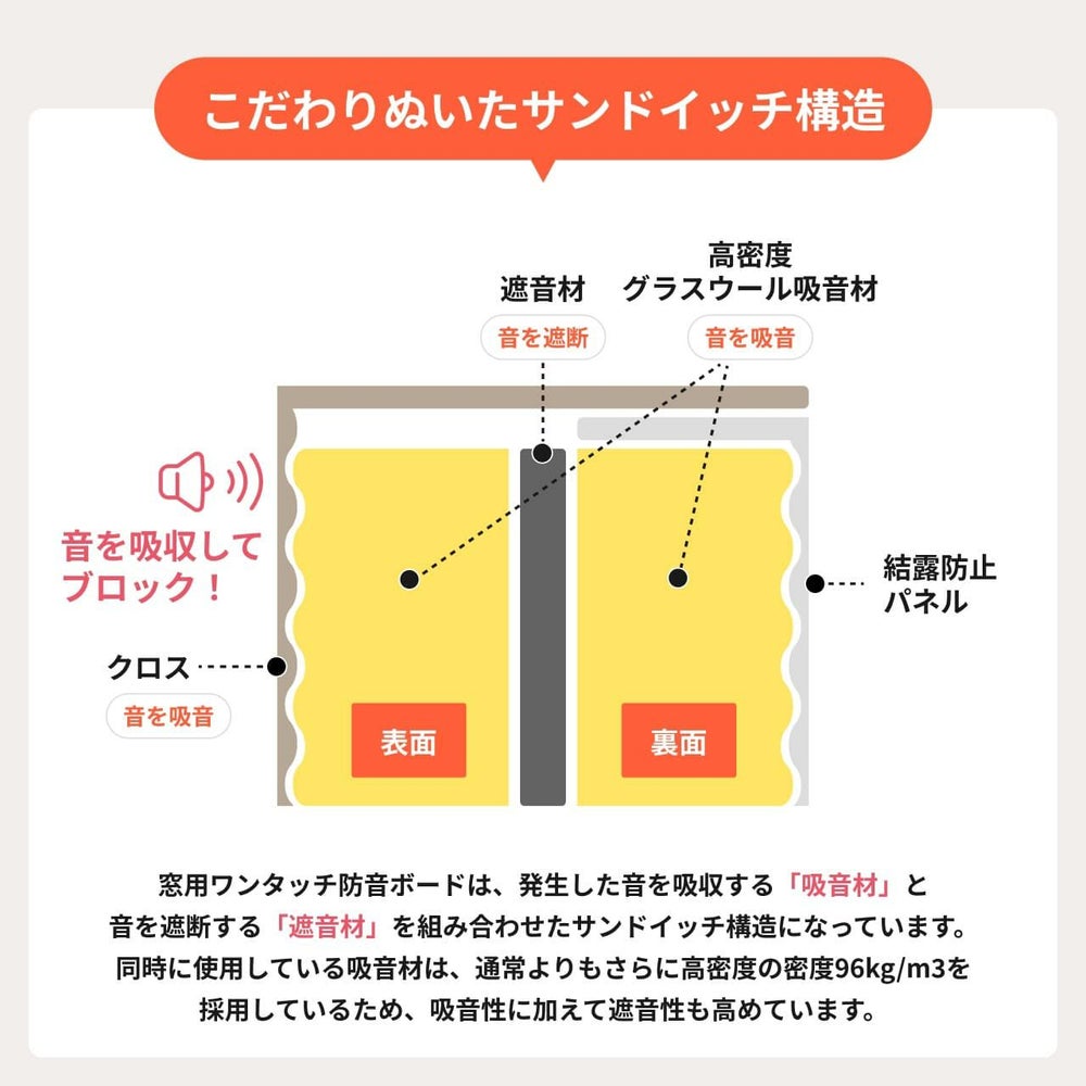 窓用ワンタッチ防音ボードの構造説明画像