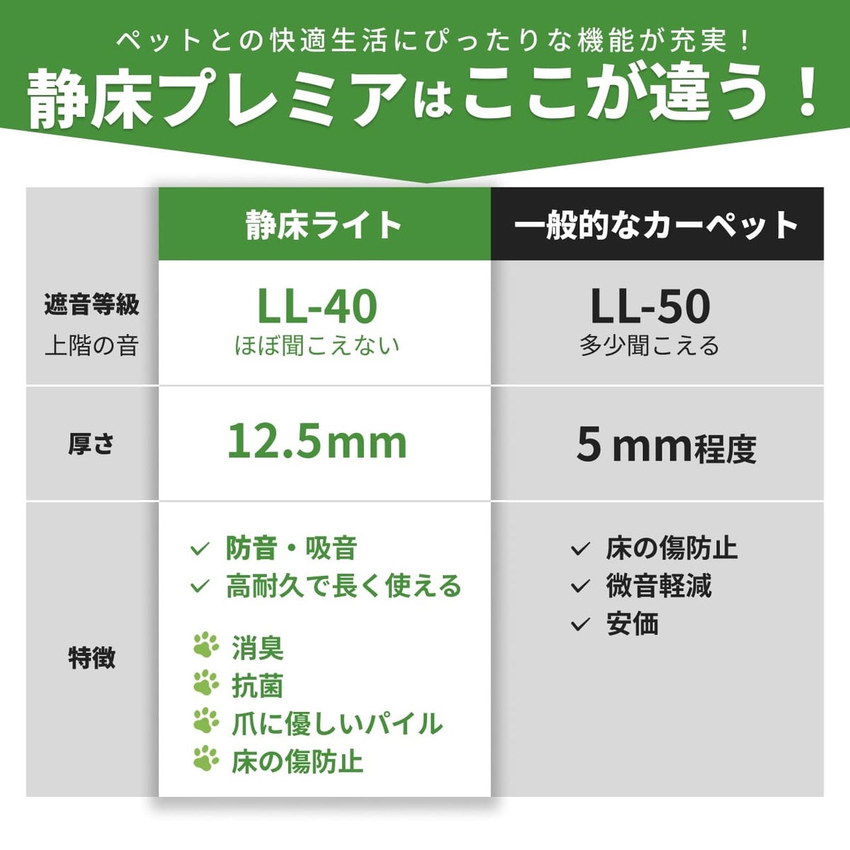 静床プレミア設置前後の比較。ペットが走り回る騒音に悩む生活から、防音マットの上で穏やかに過ごす理想の日常へ。