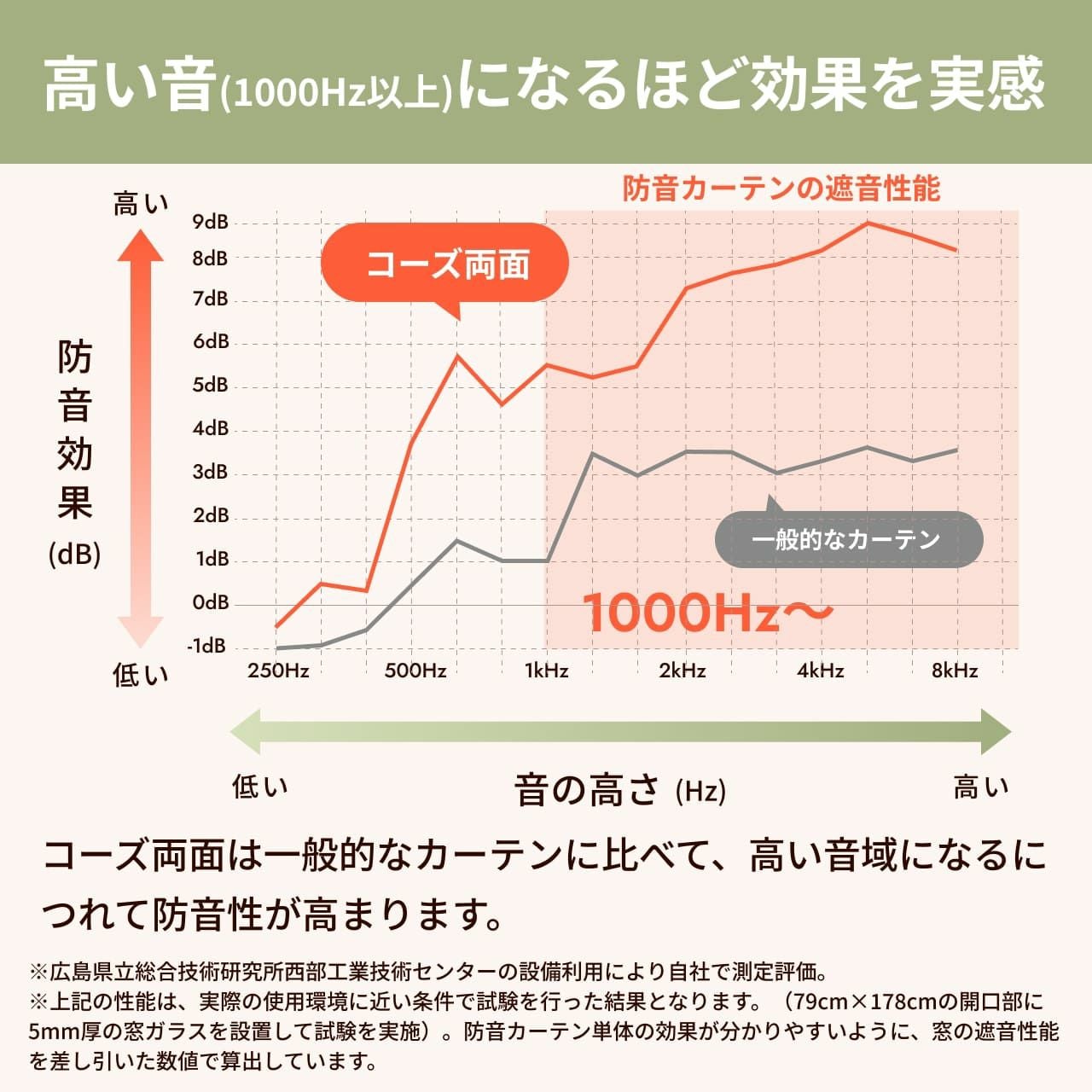 コーズ両面タイプ イージーオーダー 幅71-110cm 丈181-210cm | 防音