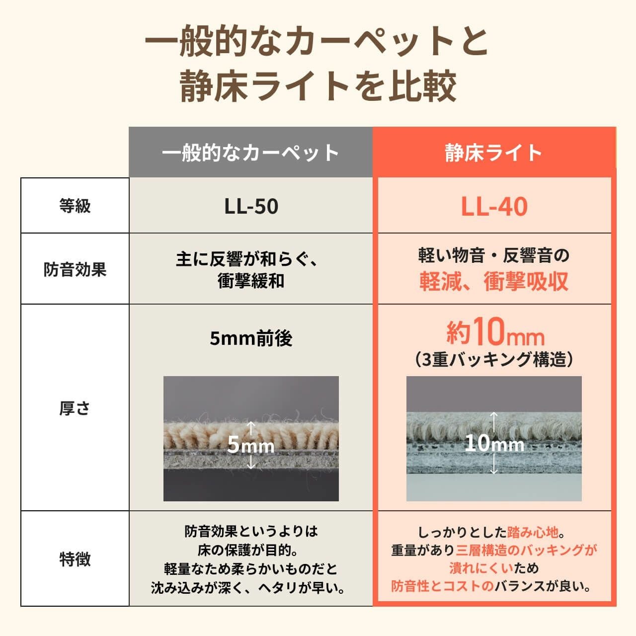 8畳用タイルカーペット｜静床ライト 防音マット 47枚セット【公式】