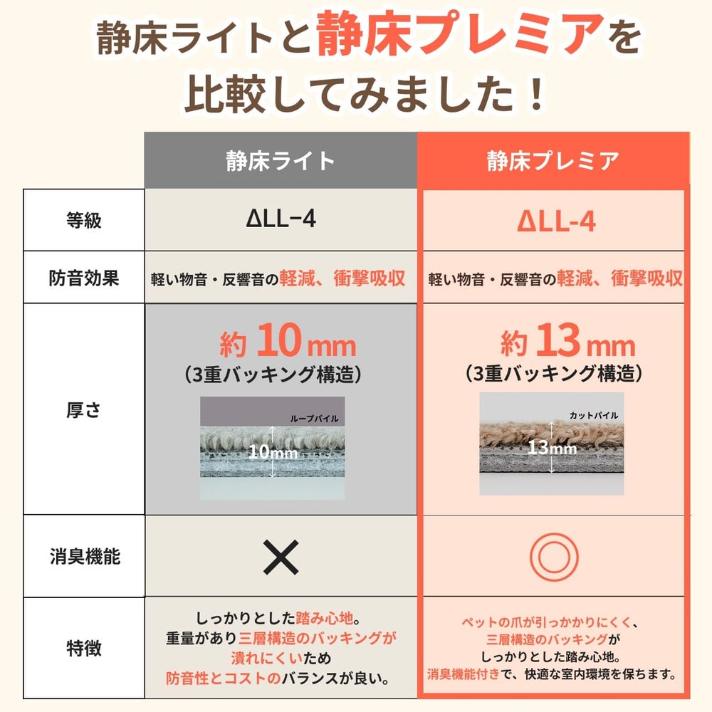 静床ライトと静床プレミアの比較表。ペットの爪が引っかかりにくいカットパイルと厚さ12.5mmの極厚構造の違い。