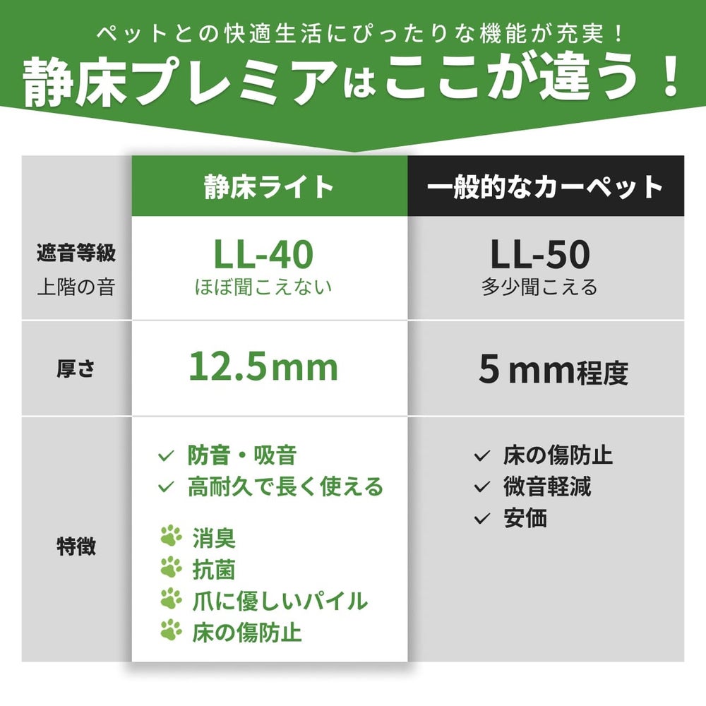 静床プレミア設置前後の比較。ペットが走り回る騒音に悩む生活から、防音マットの上で穏やかに過ごす理想の日常へ。