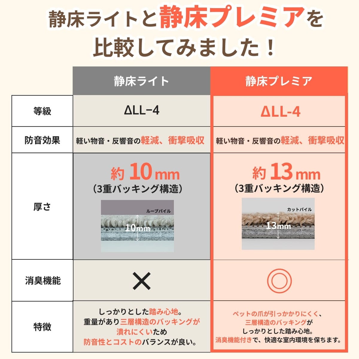 静床ライトと静床プレミアの比較表。ペットの爪が引っかかりにくいカットパイルと厚さ12.5mmの極厚構造の違い。