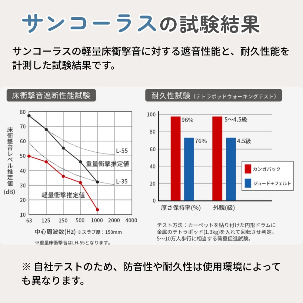 サンコーラスの試験結果