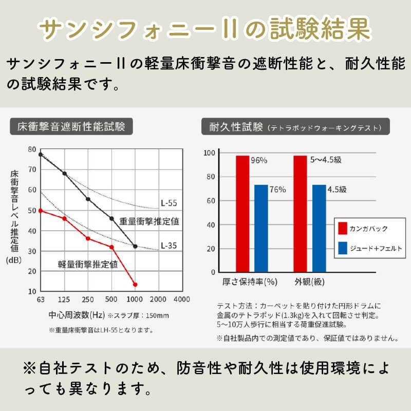 サンシンフォニー2の試験結果