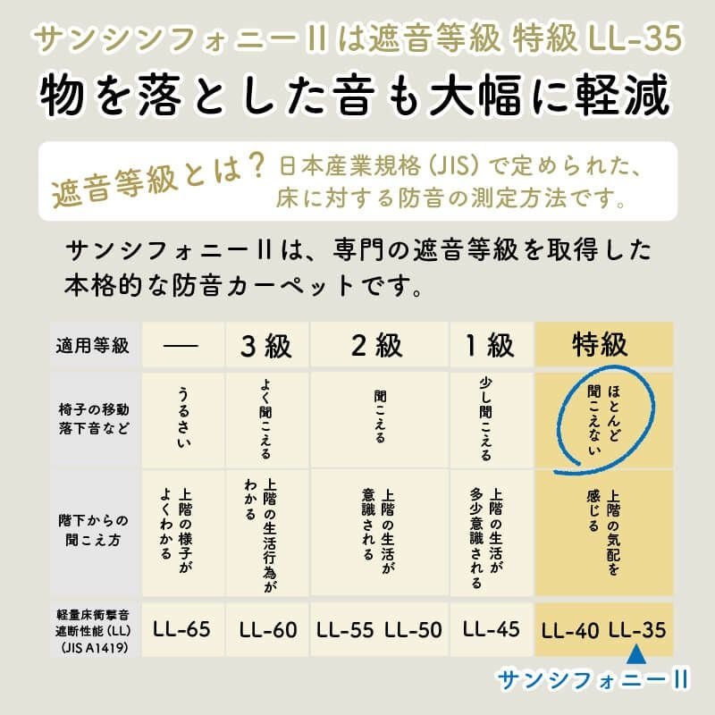 サンシンフォニー2の遮音性能