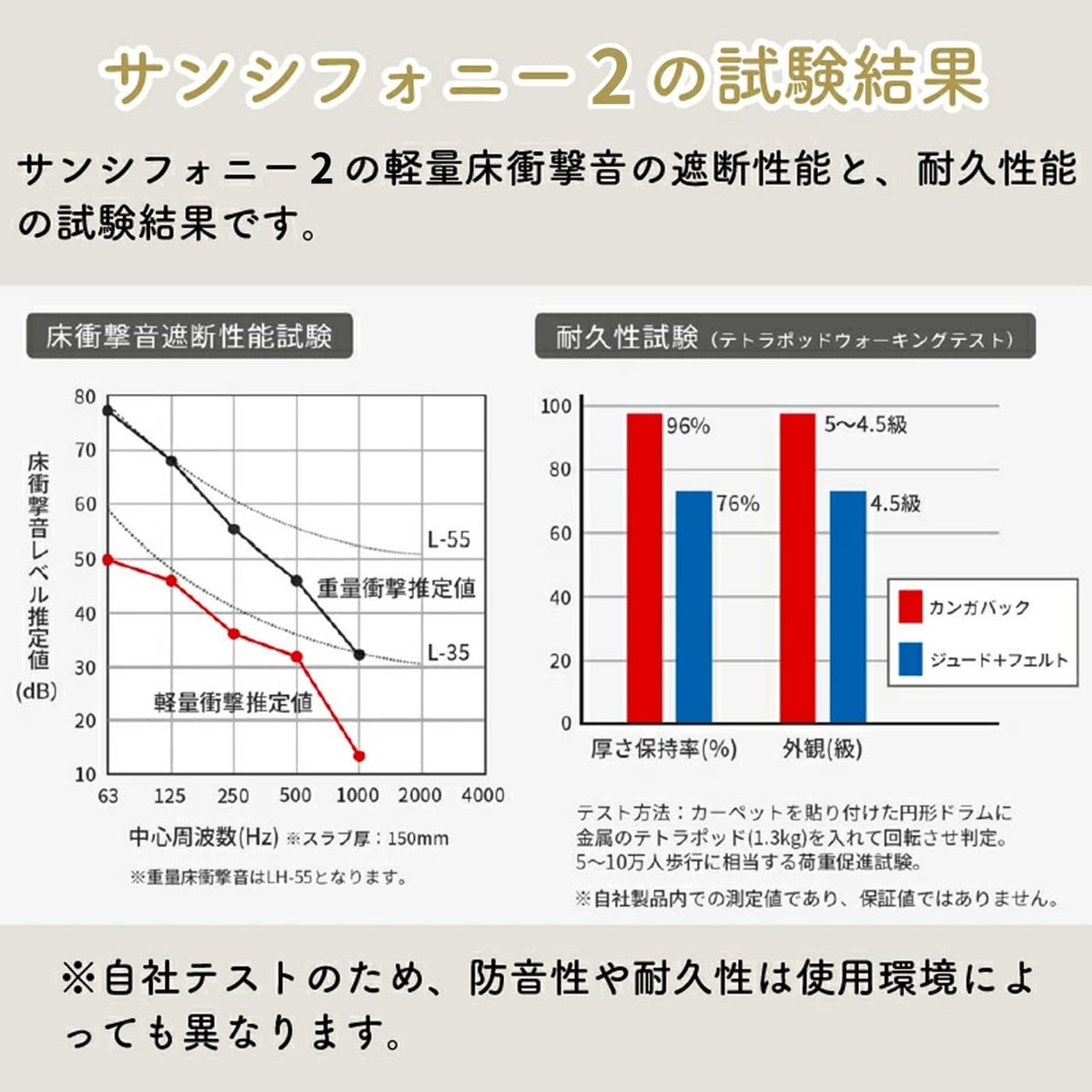 サンシンフォニー2の試験結果