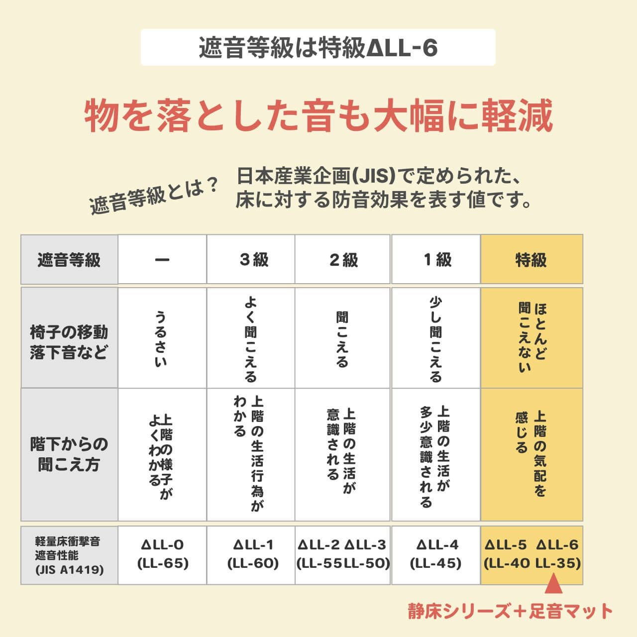 防音マットセット 静床ライト 8枚 足音マット 4枚 | 防音専門ピアリビング